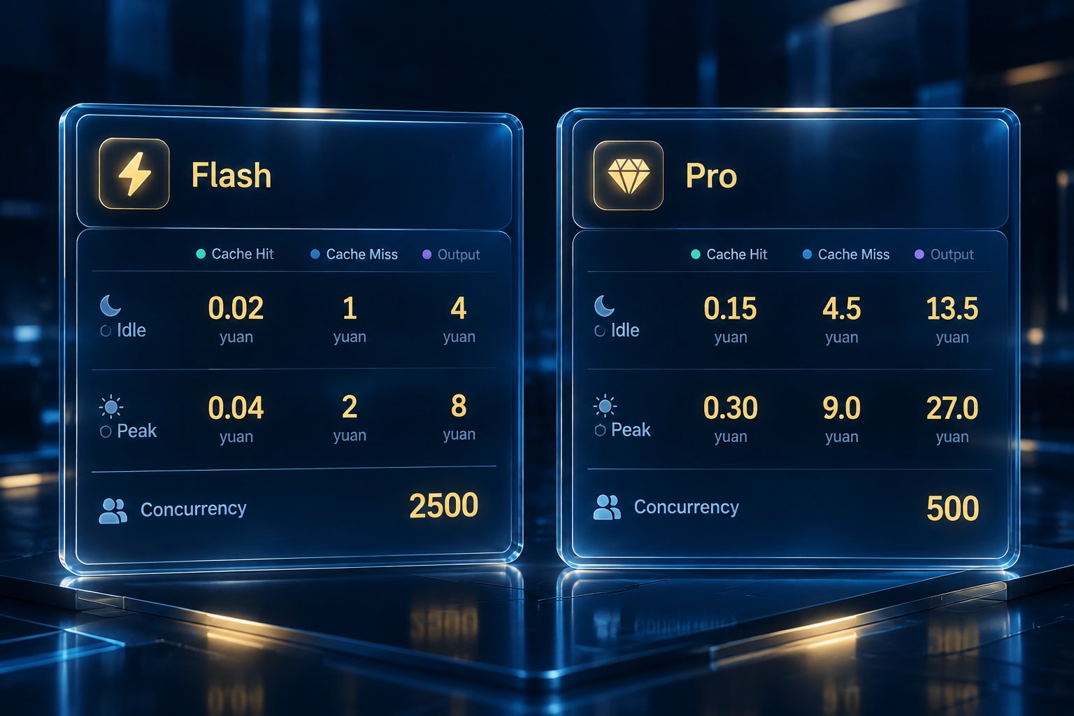 Flash与Pro空闲档和高峰档的百万tokens价格对照