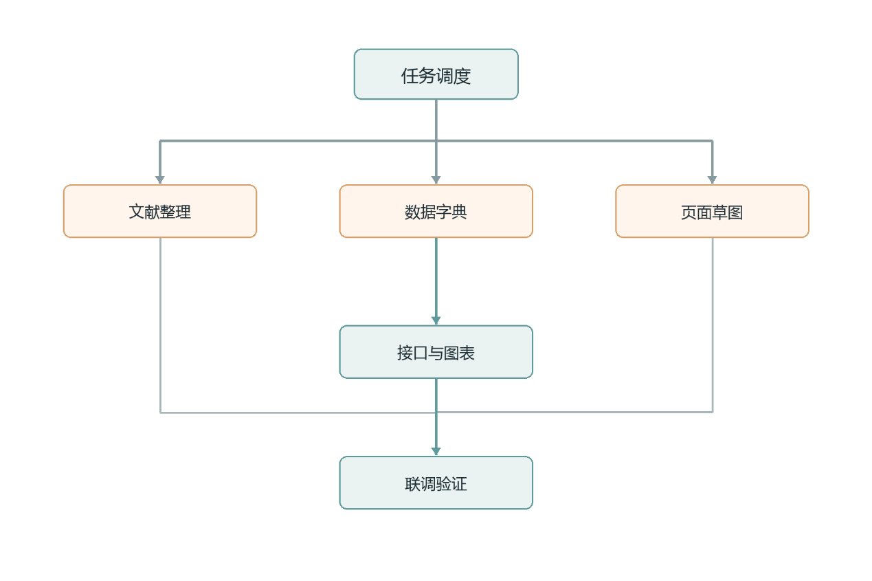 任务拆分:文献、数据与页面并行后汇合联调