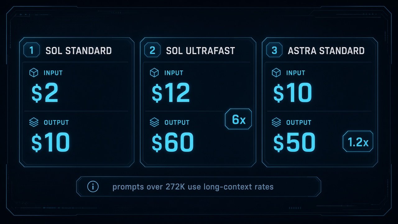 Sol 标准档、Sol Ultrafast 与 Astra 标准档的每百万 token 价格对照